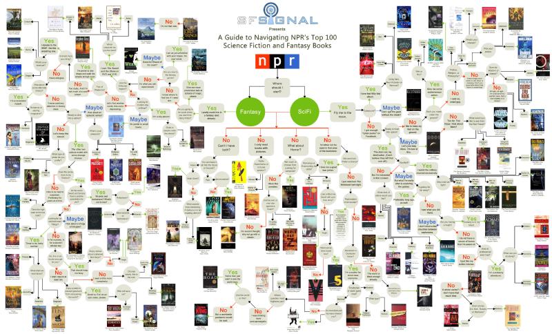 A long English-language flowchart, headed &ldquo;SF SIGNAL Presents&rdquo; with the NPR logo, titled &ldquo;A Guide to Navigating NPR&rsquo;s Top 100 Science Fiction and Fantasy Books&rdquo;. A first fork asks &ldquo;Where should I start?&rdquo;, between &ldquo;Fantasy&rdquo; and &ldquo;SciFi&rdquo;; dozens of yes/no/maybe questions (e.g. &ldquo;Animals more your thing?&rdquo;, &ldquo;Ready to blast into space?&rdquo;, &ldquo;Like a little time travel with your love story?&rdquo;) lead to recommended book covers, including The Lord of the Rings, Dune, Foundation, Neuromancer, Hyperion, American Gods and dozens of other titles from the NPR poll.