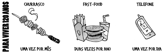 Infográfico com o texto vertical &ldquo;PARA VIVER 120 ANOS&rdquo; à esquerda e três ícones lado a lado com legendas. Primeiro ícone, um espeto de churrasco, rotulado &ldquo;CHURRASCO&rdquo;, com a legenda &ldquo;UMA VEZ POR MÊS&rdquo;. Segundo ícone, batata frita, hambúrguer e refrigerante, rotulado &ldquo;FAST-FOOD&rdquo;, com a legenda &ldquo;DUAS VEZES POR ANO&rdquo;. Terceiro ícone, um telefone celular, rotulado &ldquo;TELEFONE&rdquo;, com a legenda &ldquo;UMA VEZ POR DIA&rdquo;.