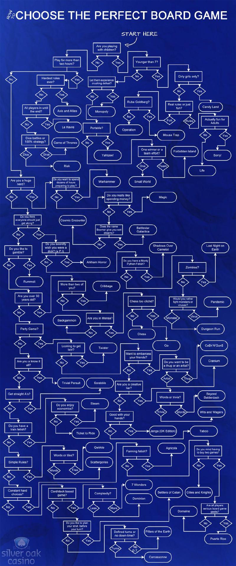 Fluxograma vertical longo em fundo azul estilo planta técnica, com caixas retangulares de perguntas, losangos de resposta e caixas arredondadas com nomes de jogos de tabuleiro. Título: &ldquo;HOW TO CHOOSE THE PERFECT BOARD GAME&rdquo;; seta &ldquo;START HERE&rdquo;. No canto inferior esquerdo, o logotipo &ldquo;silver oak casino&rdquo; com um naipe de espadas. Perguntas: &ldquo;Are you playing with children?&rdquo;, &ldquo;Play for more than two hours?&rdquo;, &ldquo;Younger than 7?&rdquo;, &ldquo;Hardest rules ever?&rdquo;, &ldquo;Let them experience crushing defeat?&rdquo;, &ldquo;Girly girls only?&rdquo;, &ldquo;All players in until the end?&rdquo;, &ldquo;Rube Goldberg?&rdquo;, &ldquo;Real rules or just fun?&rdquo;, &ldquo;Actually fun for Adults&rdquo;, &ldquo;Portable?&rdquo;, &ldquo;Dice battles or 100% strategy?&rdquo;, &ldquo;One winner or a team effort?&rdquo;, &ldquo;Are you a huge nerd?&rdquo;, &ldquo;Do you want to spend dozens of hours preparing to play?&rdquo;, &ldquo;Do you really like spending money?&rdquo;, &ldquo;Do you think everyone should just get along?&rdquo;, &ldquo;Does the name Boomer give you wet dreams?&rdquo;, &ldquo;Do you secretly wish you were a dick? (a P.I)&rdquo;, &ldquo;Do you like to gamble?&rdquo;, &ldquo;Do you have a Monty Python Fetish?&rdquo;, &ldquo;Zombies?&rdquo;, &ldquo;Would you rather fight monsters or viruses?&rdquo;, &ldquo;More than two of you?&rdquo;, &ldquo;Are you over 50 years old?&rdquo;, &ldquo;Chess too cliché?&rdquo;, &ldquo;Are you in Mensa?&rdquo;, &ldquo;Party Game?&rdquo;, &ldquo;Looking to get laid?&rdquo;, &ldquo;Want to embarrass your friends?&rdquo;, &ldquo;Do you want to be a thug or an artist?&rdquo;, &ldquo;Are you a know it all?&rdquo;, &ldquo;Are you a creative liar?&rdquo;, &ldquo;Words or trivia?&rdquo;, &ldquo;Get straight A&rsquo;s?&rdquo;, &ldquo;Do you enjoy economics?&rdquo;, &ldquo;Good with your hands?&rdquo;, &ldquo;Do you have a train fetish?&rdquo;, &ldquo;Farming fetish?&rdquo;, &ldquo;Do you mind having to buy two games?&rdquo;, &ldquo;Simple Rules?&rdquo;, &ldquo;Words or tiles?&rdquo;, &ldquo;Constant hard choices?&rdquo;, &ldquo;Card/deck based game?&rdquo;, &ldquo;Complexity?&rdquo;, &ldquo;Are all players serious board game geeks?&rdquo;, &ldquo;Do you like to plan your strat. before your turn?&rdquo;, &ldquo;Defined turns or no down-time?&rdquo;. Respostas nos losangos: &ldquo;Yes&rdquo;, &ldquo;No&rdquo;, &ldquo;Fun&rdquo;, &ldquo;Rules&rdquo;, &ldquo;Dice&rdquo;, &ldquo;Strat&rdquo;, &ldquo;One&rdquo;, &ldquo;Team&rdquo;, &ldquo;Monster&rdquo;, &ldquo;Virus&rdquo;, &ldquo;Artist&rdquo;, &ldquo;Thug&rdquo;, &ldquo;Trivia&rdquo;, &ldquo;Words&rdquo;, &ldquo;Tiles&rdquo;, &ldquo;Less&rdquo;, &ldquo;More&rdquo;, &ldquo;Turns&rdquo;, &ldquo;No D.T&rdquo;. Jogos: &ldquo;Candy Land&rdquo;, &ldquo;Monopoly&rdquo;, &ldquo;Axis and Allies&rdquo;, &ldquo;Le Havre&rdquo;, &ldquo;Operation&rdquo;, &ldquo;Mouse Trap&rdquo;, &ldquo;Game of Thrones&rdquo;, &ldquo;Yahtzee!&rdquo;, &ldquo;Forbidden Island&rdquo;, &ldquo;Sorry!&rdquo;, &ldquo;Risk&rdquo;, &ldquo;Small World&rdquo;, &ldquo;Life&rdquo;, &ldquo;Warhammer&rdquo;, &ldquo;Magic&rdquo;, &ldquo;Cosmic Encounter&rdquo;, &ldquo;Battlestar Galactica&rdquo;, &ldquo;Shadows Over Camelot&rdquo;, &ldquo;Last Night on Earth&rdquo;, &ldquo;Arkham Horror&rdquo;, &ldquo;Rummoli&rdquo;, &ldquo;Cribbage&rdquo;, &ldquo;Pandemic&rdquo;, &ldquo;Backgammon&rdquo;, &ldquo;Chess&rdquo;, &ldquo;Dungeon Run&rdquo;, &ldquo;Go&rdquo;, &ldquo;Twister&rdquo;, &ldquo;Ca$h&rsquo;N&rsquo;Gun$&rdquo;, &ldquo;Cranium&rdquo;, &ldquo;Trivial Persuit&rdquo;, &ldquo;Scrabble&rdquo;, &ldquo;Beyond Balderdash&rdquo;, &ldquo;Wits and Wagers&rdquo;, &ldquo;Steam&rdquo;, &ldquo;Ticket to Ride&rdquo;, &ldquo;Jenga (DK Edition)&rdquo;, &ldquo;Taboo&rdquo;, &ldquo;Qwirkle&rdquo;, &ldquo;Agricola&rdquo;, &ldquo;Scattergories&rdquo;, &ldquo;7 Wonders&rdquo;, &ldquo;Dominion&rdquo;, &ldquo;Settlers of Catan&rdquo;, &ldquo;Cities and Knights&rdquo;, &ldquo;Domaine&rdquo;, &ldquo;Puerto Rico&rdquo;, &ldquo;Pillars of the Earth&rdquo;, &ldquo;Carcassonne&rdquo;.