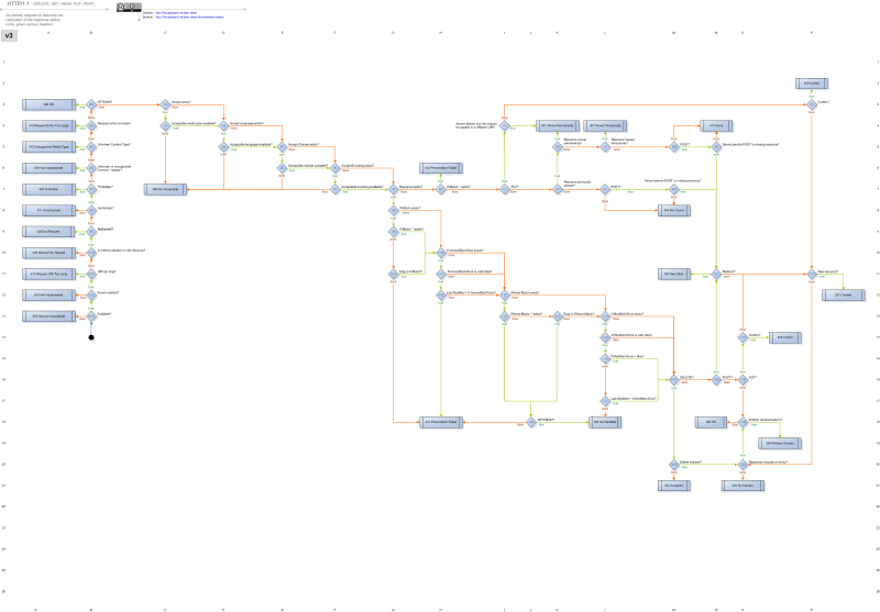 Diagrama de atividade em fundo branco sobre uma grade com colunas A a P e linhas 1 a 26. Losangos azuis de decisão, identificados pela coordenada (B3, C4, G7 etc.), ligados por setas verdes (&ldquo;true&rdquo;) e laranja (&ldquo;false&rdquo;) até caixas azuis com códigos de status HTTP. O fluxo começa num ponto preto em B14 e sobe pela coluna B. Cabeçalho: &ldquo;HTTP/1.1 (DELETE, GET, HEAD, PUT, POST)&rdquo;, &ldquo;An activity diagram to describe the resolution of the response status code, given various headers&rdquo;, selo de licença Creative Commons &ldquo;BY&rdquo;, &ldquo;Creator: http://thoughtpad.net/alan-dean&rdquo;, &ldquo;Source: http://thoughtpad.net/alan-dean/http-headers-status&rdquo; e o rótulo &ldquo;v3&rdquo;. Decisões: &ldquo;B13 Available?&rdquo;, &ldquo;B12 Known method?&rdquo;, &ldquo;B11 URI too long?&rdquo;, &ldquo;B10 Is method allowed on this resource?&rdquo;, &ldquo;B9 Malformed?&rdquo;, &ldquo;B8 Authorized?&rdquo;, &ldquo;B7 Forbidden?&rdquo;, &ldquo;B6 Unknown or unsupported Content-* header?&rdquo;, &ldquo;B5 Unknown Content-Type?&rdquo;, &ldquo;B4 Request entity too large?&rdquo;, &ldquo;B3 OPTIONS?&rdquo;, &ldquo;C3 Accept exists?&rdquo;, &ldquo;C4 Acceptable media type available?&rdquo;, &ldquo;D4 Accept-Language exists?&rdquo;, &ldquo;D5 Acceptable language available?&rdquo;, &ldquo;E5 Accept-Charset exists?&rdquo;, &ldquo;E6 Acceptable charset available?&rdquo;, &ldquo;F6 Accept-Encoding exists?&rdquo;, &ldquo;F7 Acceptable encoding available?&rdquo;, &ldquo;G7 Resource exists?&rdquo;, &ldquo;G8 If-Match exists?&rdquo;, &ldquo;G9 If-Match: * exists?&rdquo;, &ldquo;G11 Etag in If-Match?&rdquo;, &ldquo;H7 If-Match: * exists?&rdquo;, &ldquo;H10 If-Unmodified-Since exists?&rdquo;, &ldquo;H11 If-Unmodified-Since is valid date?&rdquo;, &ldquo;H12 Last-Modified > If-Unmodified-Since?&rdquo;, &ldquo;I4 Server desires that the request be applied to a different URI?&rdquo;, &ldquo;I7 PUT?&rdquo;, &ldquo;I12 If-None-Match exists?&rdquo;, &ldquo;I13 If-None-Match: * exists?&rdquo;, &ldquo;J18 GET/HEAD?&rdquo;, &ldquo;K5 Resource moved permanently?&rdquo;, &ldquo;K7 Resource previously existed?&rdquo;, &ldquo;K13 Etag in If-None-Match?&rdquo;, &ldquo;L5 Resource moved temporarily?&rdquo;, &ldquo;L7 POST?&rdquo;, &ldquo;L13 If-Modified-Since exists?&rdquo;, &ldquo;L14 If-Modified-Since is valid date?&rdquo;, &ldquo;L15 If-Modified-Since > Now?&rdquo;, &ldquo;L17 Last-Modified > If-Modified-Since?&rdquo;, &ldquo;M5 POST?&rdquo;, &ldquo;M7 Server permits POST to missing resource?&rdquo;, &ldquo;M16 DELETE?&rdquo;, &ldquo;M20 Delete enacted?&rdquo;, &ldquo;N5 Server permits POST to missing resource?&rdquo;, &ldquo;N11 Redirect?&rdquo;, &ldquo;N16 POST?&rdquo;, &ldquo;O14 Conflict?&rdquo;, &ldquo;O16 PUT?&rdquo;, &ldquo;O18 Multiple representations?&rdquo;, &ldquo;O20 Response includes an entity?&rdquo;, &ldquo;P3 Conflict?&rdquo;, &ldquo;P11 New resource?&rdquo;. Resultados: &ldquo;200 OK&rdquo; (duas vezes), &ldquo;201 Created&rdquo;, &ldquo;202 Accepted&rdquo;, &ldquo;204 No Content&rdquo;, &ldquo;300 Multiple Choices&rdquo;, &ldquo;301 Moved Permanently&rdquo;, &ldquo;303 See Other&rdquo;, &ldquo;304 Not Modified&rdquo;, &ldquo;307 Moved Temporarily&rdquo;, &ldquo;400 Bad Request&rdquo;, &ldquo;401 Unauthorized&rdquo;, &ldquo;403 Forbidden&rdquo;, &ldquo;404 Not Found&rdquo;, &ldquo;405 Method Not Allowed&rdquo;, &ldquo;406 Not Acceptable&rdquo;, &ldquo;409 Conflict&rdquo; (duas vezes), &ldquo;410 Gone&rdquo;, &ldquo;412 Precondition Failed&rdquo; (duas vezes), &ldquo;413 Request Entity Too Large&rdquo;, &ldquo;414 Request URI Too Long&rdquo;, &ldquo;415 Unsupported Media Type&rdquo;, &ldquo;501 Not Implemented&rdquo; (duas vezes), &ldquo;503 Service Unavailable&rdquo;.