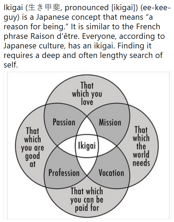 Texto: “Ikigai (生き甲斐, pronounced (ikigai)) (ee-kee-guy) is a Japanese concept that means “a reason for being.” It is similar to the French phrase Raison d&rsquo;être. Everyone, according to Japanese culture, has an ikigai. Finding it requires a deep and often lengthy search of self.” Diagrama de Venn com quatro círculos: “That which you love”, “That which you are good at”, “That which the world needs”, “That which you can be paid for”; interseções: “Passion”, “Mission”, “Profession”, “Vocation”; centro: “Ikigai”.