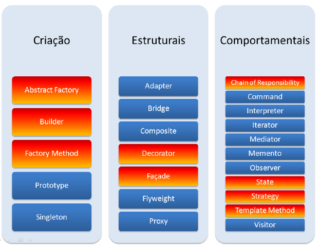 Diagrama em três colunas. &ldquo;Criação&rdquo;: &ldquo;Abstract Factory&rdquo;, &ldquo;Builder&rdquo;, &ldquo;Factory Method&rdquo;, &ldquo;Prototype&rdquo;, &ldquo;Singleton&rdquo;. &ldquo;Estruturais&rdquo;: &ldquo;Adapter&rdquo;, &ldquo;Bridge&rdquo;, &ldquo;Composite&rdquo;, &ldquo;Decorator&rdquo;, &ldquo;Façade&rdquo;, &ldquo;Flyweight&rdquo;, &ldquo;Proxy&rdquo;. &ldquo;Comportamentais&rdquo;: &ldquo;Chain of Responsibility&rdquo;, &ldquo;Command&rdquo;, &ldquo;Interpreter&rdquo;, &ldquo;Iterator&rdquo;, &ldquo;Mediator&rdquo;, &ldquo;Memento&rdquo;, &ldquo;Observer&rdquo;, &ldquo;State&rdquo;, &ldquo;Strategy&rdquo;, &ldquo;Template Method&rdquo;, &ldquo;Visitor&rdquo;. Alguns itens estão destacados em vermelho e laranja (Abstract Factory, Builder, Factory Method, Decorator, Façade, Chain of Responsibility, State, Strategy, Template Method); os demais em azul.