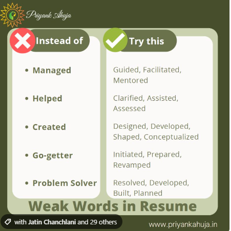 Infográfico &ldquo;Weak Words in Resume&rdquo;, de Priyank Ahuja. Em vez de &ldquo;Managed&rdquo;, usar Guided, Facilitated, Mentored; em vez de &ldquo;Helped&rdquo;, Clarified, Assisted, Assessed; em vez de &ldquo;Created&rdquo;, Designed, Developed, Shaped, Conceptualized; em vez de &ldquo;Go-getter&rdquo;, Initiated, Prepared, Revamped; em vez de &ldquo;Problem Solver&rdquo;, Resolved, Developed, Built, Planned.