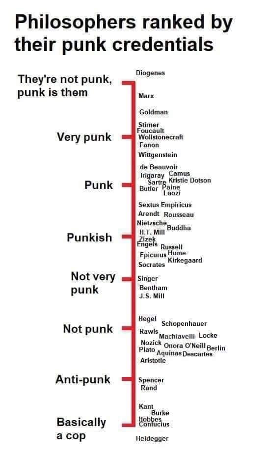 Philosophers ranked by their punk credentials