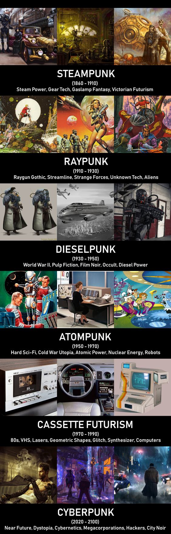 Six rows, each with three illustrations or photos and a heading: “STEAMPUNK (1860 - 1910) Steam Power, Gear Tech, Gaslamp Fantasy, Victorian Futurism”; “RAYPUNK (1910 - 1930) Raygun Gothic, Streamline, Strange Forces, Unknown Tech, Aliens”; “DIESELPUNK (1930 - 1950) World War II, Pulp Fiction, Film Noir, Occult, Diesel Power”; “ATOMPUNK (1950 - 1970) Hard Sci-Fi, Cold War Utopia, Atomic Power, Nuclear Energy, Robots”; “CASSETTE FUTURISM (1970 - 1990) 80s, VHS, Lasers, Geometric Shapes, Glitch, Synthesizer, Computers”; “CYBERPUNK (2020 - 2100) Near Future, Dystopia, Cybernetics, Megacorporations, Hackers, City Noir”. Smaller text inside the pictures: “AKAI” on a tape deck.