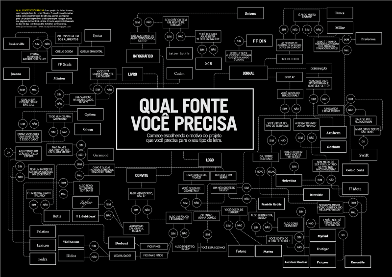 Fluxograma em fundo preto com linhas pontilhadas brancas ligando caixas de perguntas, círculos de resposta e caixas com nomes de fontes tipográficas, cada nome escrito na própria fonte. No centro, em letras grandes: “QUAL FONTE VOCÊ PRECISA” e “Comece escolhendo o motivo do projeto que você precisa para o seu tipo de letra.” No canto superior esquerdo: “QUAL FONTE VOCÊ PRECISA é um projeto de Julian Hansen, com tradução livre de Lucas Oliveira. É uma forma alternativa sobre como escolher tipos de letra (ou apenas se inspirar) para um projeto específico, e não apenas por navegar através das páginas de FontBook. A lista é (muito vagamente) baseado no top 50 das 100 Besten Die Schriften por FontShop. www.julianhansen.com / www.lucasjdeoliveira.blogspot.com”. Pontos de partida (motivos do projeto): “INFOGRÁFICO”, “LIVRO”, “JORNAL”, “LOGO”, “CONVITE”. Perguntas e frases nas caixas: “SEU GRÁFICO TEM UM MONTE DE TABELAS?”, “NÓS GOSTAMOS DE ALGO CONDENSADO, CERTO?”, “VOCÊ CHOROU AO ASSISTIR ‘O EXTERMINADOR’”, “DEVO LHE DIZER QUE ESSE FLUXOGRAMA QUE ESTÁ OLHANDO É QUENTE”, “VOCÊ ESTÁ COMPLETAMENTE EM DÚVIDA?”, “UM CAMPEÃO NA USABILIDADE, TALVEZ?”, “OK. ESCOLHA UM DOS ALIMENTOS”, “QUEIJO GOUDA”, “QUEIJO EMMENTAL”, “FORMA HUMANISTA AGRADA SEU OLHO?”, “QUAL A SUA OPINIÃO SOBRE ERIC GILL”, “ENTÃO VOCÊ QUER UMA SANS SERIF, É ESSE O CASO?”, “TODO MUNDO AMA GARAMOND”, “MAS TALVEZ GOSTARIA DE TER UM OLHAR MAIOR?”, “AQUI TEMOS UM CLÁSSICO À SUA ESPERA”, “TEM UM MONTE DE CORRESPONDÊNCIA NO ESCRITÓRIO”, “COMO É QUE AS PALAVRAS SEMI-SANS, SEMI-SERIF SOAM?”, “ALGO NOVO, GOT SERIFS, GOT SANS?”, “É UM RESTAURANTE ITALIANO?”, “ALGO MANUSCRITO, NÃO É?”, “ALGO COMO CALIGRAFIA, TALVEZ?”, “LEGIBILIDADE?”, “FIOS FINOS”, “FIOS MAIS FINOS”, “ALGO UM POUCO EXTRAVAGANTE?”, “ALGO DIVERTIDO, ENTÃO?”, “OK ENTÃO, VENHA COMIGO”, “VOCÊ ESTÁ SOZINHO?”, “UMA SANS SERIF, TALVEZ?”, “OU TALVEZ UM SERIF?”, “VOCÊ GOSTA DE GEOMETRIA?”, “UM NEO-GROTESK TALVEZ?”, “VOCÊ GOSTA DE FUTURA?”, “ALGO HUMANISTA, ENTÃO?”, “ALGO COMO CLASSICO?”, “ENTÃO NÓS SÓ TEMOS ALGO DECORATIVO”, “VOCÊ GOSTA DO OLHAR DO ADOBE?”, “OK, SOBRE SUA IDADE”, “ESTÁ TUDO BEM PARA VOCÊ SE FOR SUIÇO?”, “SEM MEDO DE SER PERGUNTADO SE VIVE NOS ANOS NOVENTA?”, “SE DIGO "FILMES DE FICÇÃO CIENTÍFICA SÃO MEUS PREFERIDOS"”, “VOCÊ GOSTA DO TIPO DE ESTRADAS?”, “ALGO MODERNO E AINDA FRANCO”, “VOCÊ GOSTA DO TRADICIONAL?”, “DISPLAY”, “COMBINAÇÃO”, “FACE DE TEXTO”, “ACHO QUE O SR. SPIEKERMANN É MAIS QUE CERTO?”, “A HOLANDA É BOM, CERTO?”, “SAIA DO MEU FLUXOGRAMA!”, “MMM, SPIKY SERIFS SÃO BONS”, “AS PESSOAS TE CHAMAM DE APELIDOS DE VEZ EM QUANDO?”, “É ALGO MUITO USADO?”, “COMO É O SOM DA TRADIÇÃO AMERICANA (THE AMERICAN TRADICION SOUND)?”. Respostas nos círculos: “SIM”, “NÃO”, “BOM”, “MAL”, “OK”, “NOVO”, “VELHO”. Fontes indicadas: “Univers”, “Times”, “Miller”, “Proforma”, “FF DIN”, “OCR”, “Letter Gothic”, “Caslon”, “Syntax”, “Baskerville”, “FF Scala”, “Joanna”, “Minion”, “Optima”, “Sabon”, “Garamond”, “Zapfino”, “FF Erikrighthand”, “Rotis”, “Palatino”, “Lexicon”, “Fedra”, “Walbaum”, “Didot”, “Bodoni”, “Futura”, “Metro”, “Franklin Gothic”, “Helvetica”, “Interstate”, “Akzidenz Grotesk”, “Peignot”, “Myriad”, “Frutiger”, “Eurostile”, “Gotham”, “Arnhem”, “Swift”, “Comic Sans”, “FF Meta”.