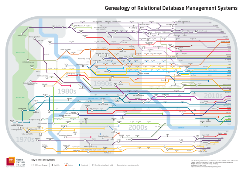 Mapa em estilo de linhas de metrô intitulado &ldquo;Genealogy of Relational Database Management Systems&rdquo;, com faixas de fundo por década (1970s a 2010s). Cada linha colorida é um sistema: começa em System R, Ingres, Oracle, DB2, Informix, Sybase e chega a PostgreSQL, MySQL, MariaDB, SQL Server, SQLite, SAP HANA, VoltDB e outros, com versões e anos marcados ao longo do traçado. Rodapé com logo do Hasso Plattner Institut, legenda dos símbolos, nomes dos autores e &ldquo;Version 6.0 - October 2018&rdquo;.