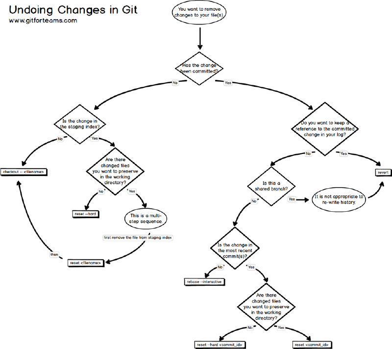 Black-and-white hand-drawn flowchart with ellipses, decision diamonds, curved arrows and command boxes. Top left, the title &ldquo;Undoing Changes in Git&rdquo; and &ldquo;www.gitforteams.com&rdquo;. Start: &ldquo;You want to remove changes to your file(s).&rdquo; → &ldquo;Has the change been committed?&rdquo;. &ldquo;No&rdquo; branch: &ldquo;Is the change in the staging index?&rdquo;; &ldquo;No&rdquo; → &ldquo;checkout &ndash; &rdquo;; &ldquo;Yes&rdquo; → &ldquo;Are there changed files you want to preserve in the working directory?&rdquo;; &ldquo;No&rdquo; → &ldquo;reset &ndash;hard&rdquo;; &ldquo;Yes&rdquo; → &ldquo;This is a multi-step sequence.&rdquo; → &ldquo;first remove the file from staging index&rdquo; → &ldquo;reset &rdquo; → &ldquo;then&rdquo; → &ldquo;checkout &ndash; &rdquo;. &ldquo;Yes&rdquo; branch: &ldquo;Do you want to keep a reference to the committed change in your log?&rdquo;; &ldquo;Yes&rdquo; → &ldquo;revert&rdquo;; &ldquo;No&rdquo; → &ldquo;Is this a shared branch?&rdquo;; &ldquo;Yes&rdquo; → &ldquo;It is not appropriate to re-write history.&rdquo; → &ldquo;revert&rdquo;; &ldquo;No&rdquo; → &ldquo;Is the change in the most recent commit(s)?&rdquo;; &ldquo;No&rdquo; → &ldquo;rebase &ndash;interactive&rdquo;; &ldquo;Yes&rdquo; → &ldquo;Are there changed files you want to preserve in the working directory?&rdquo;; &ldquo;No&rdquo; → &ldquo;reset &ndash;hard <commit_id>&rdquo;; &ldquo;Yes&rdquo; → &ldquo;reset <commit_id>&rdquo;.