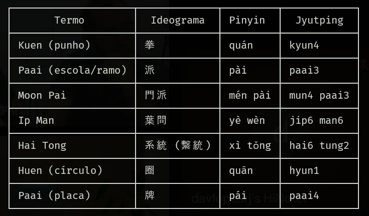Tabela de Thiago Silva com os termos do encontro, os ideogramas, o pinyin e o jyutping